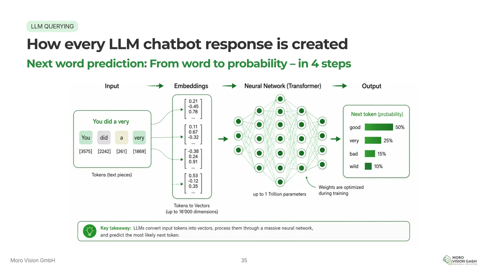 Keynote-Folie: So entsteht jede KI-Chatbot-Antwort