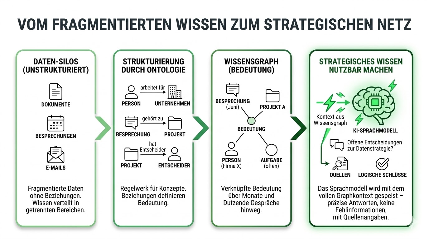 Vom fragmentierten Wissen zum strategischen Netz: Pipeline-Übersicht mit Daten-Silos, Ontologie, Wissensgraph und KI-Integration