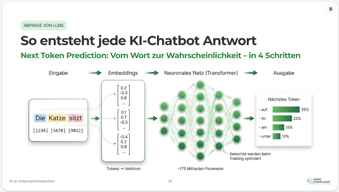 Workshop-Folie: Generative KI